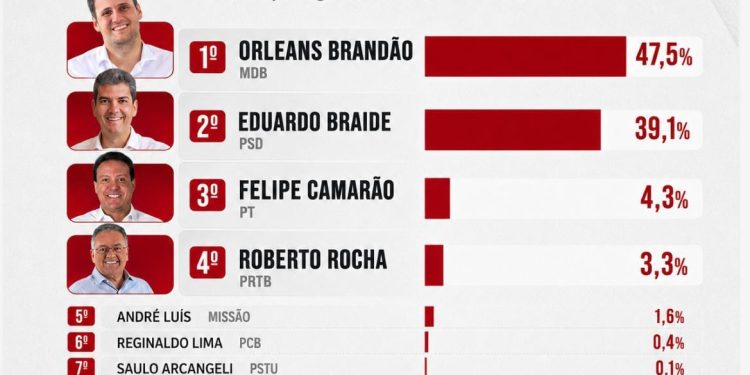 Orleans Brandão é primeiro com 47,5% para o governo do Estado, aponta pesquisa Veritás