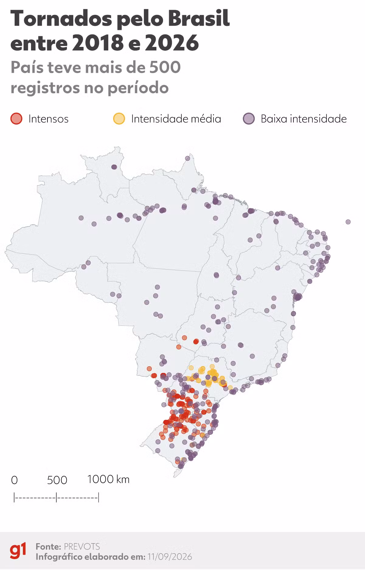 Raio-X dos tornados no Brasil: com mais de 500 registros, fenômeno é mais frequente e mais intenso no Sul