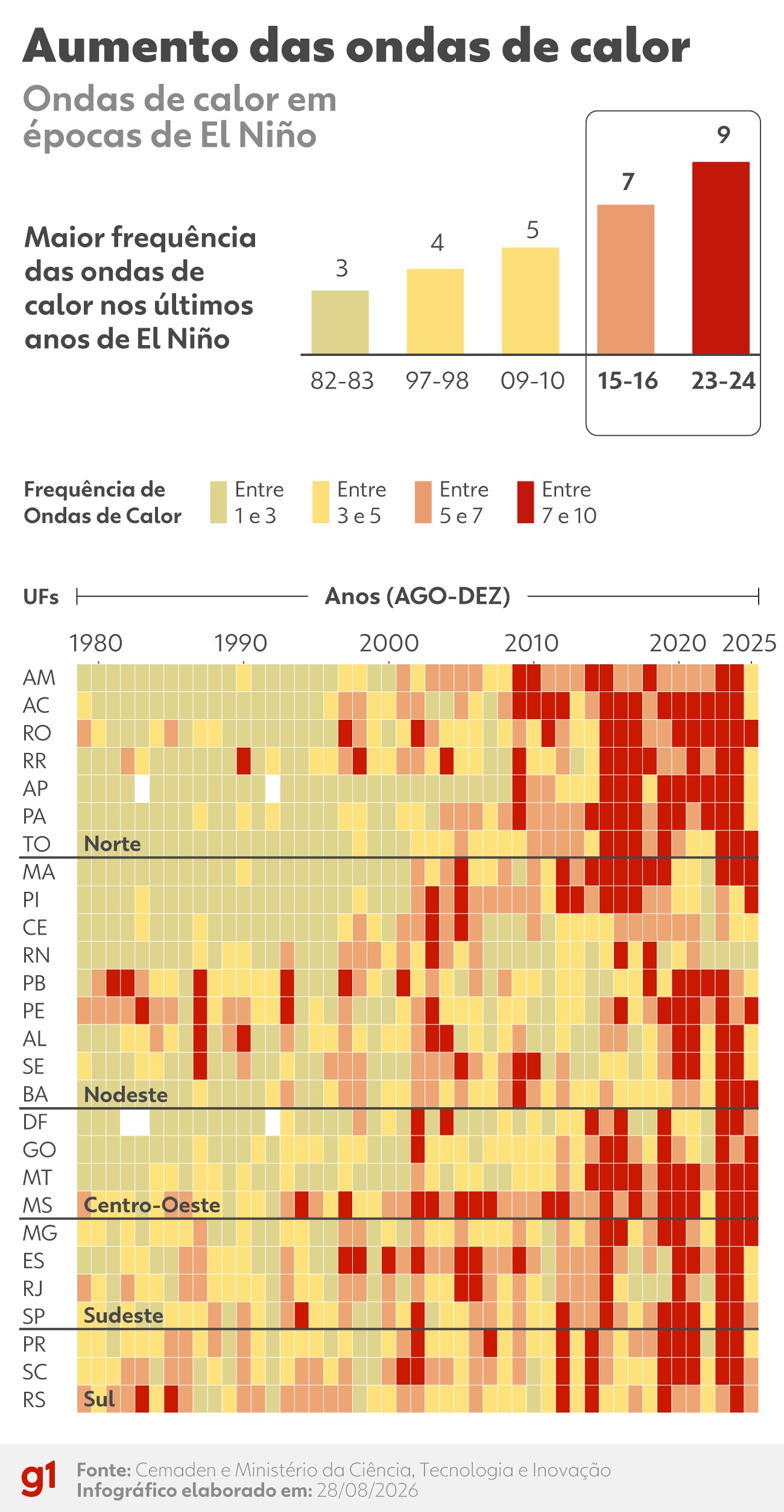 Primavera começa amanhã com El Niño forte e previsão de calor; veja cenário na sua região